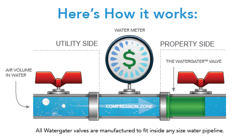 Watergater How It Works